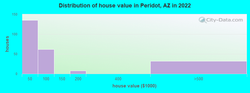 Distribution of house value in Peridot, AZ in 2022
