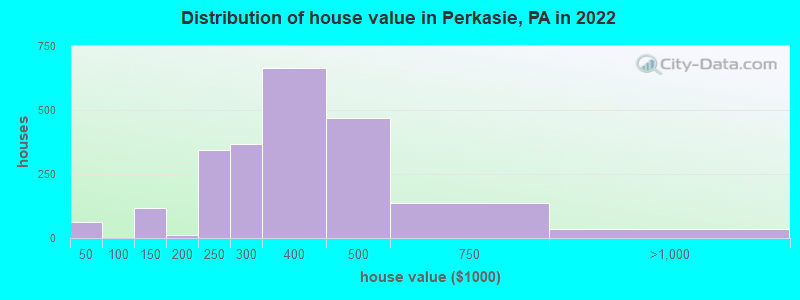 Distribution of house value in Perkasie, PA in 2019
