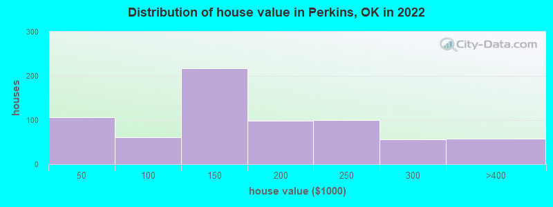 Distribution of house value in Perkins, OK in 2019