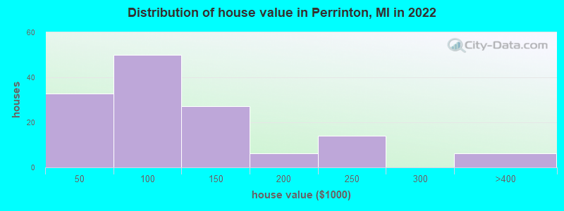 Distribution of house value in Perrinton, MI in 2022