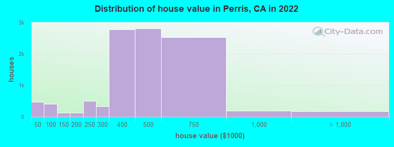 Distribution of house value in Perris, CA in 2021