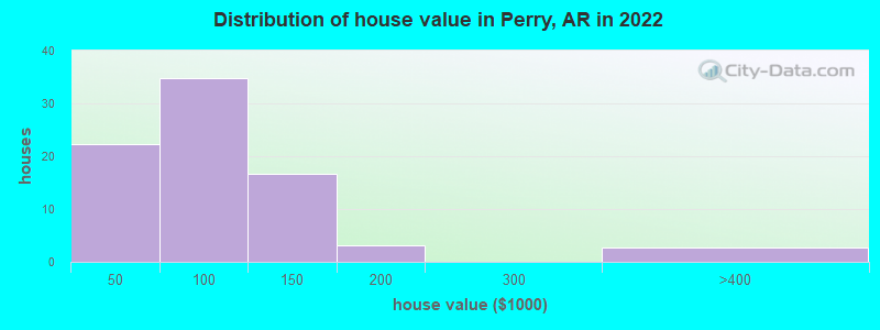 Distribution of house value in Perry, AR in 2019