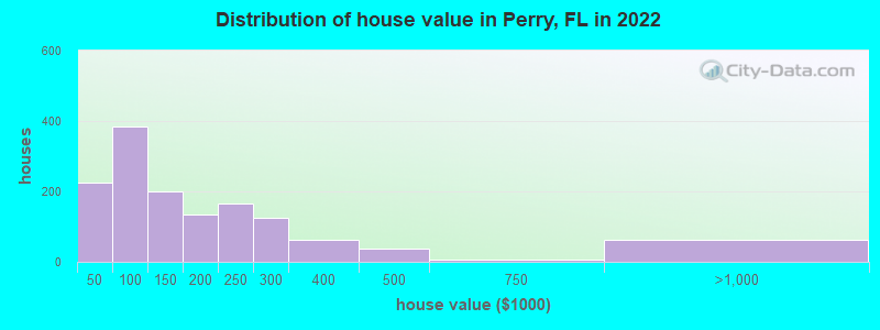 Distribution of house value in Perry, FL in 2022