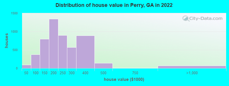 Distribution of house value in Perry, GA in 2022