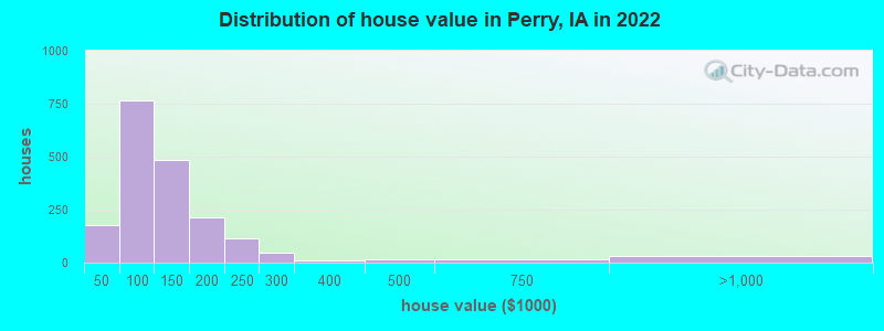 Distribution of house value in Perry, IA in 2022
