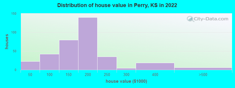 Distribution of house value in Perry, KS in 2022
