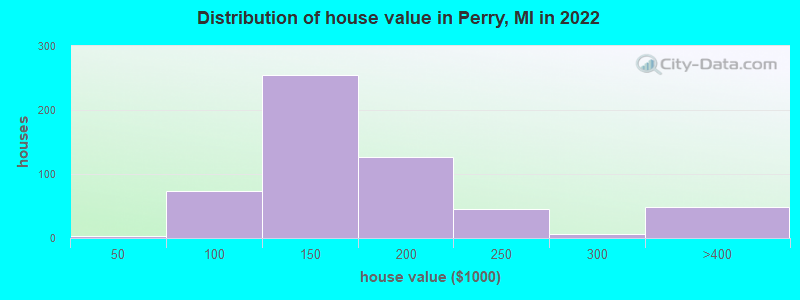 Distribution of house value in Perry, MI in 2022