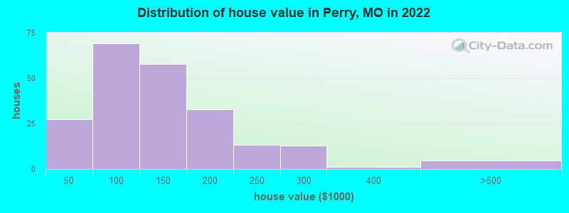 Distribution of house value in Perry, MO in 2022