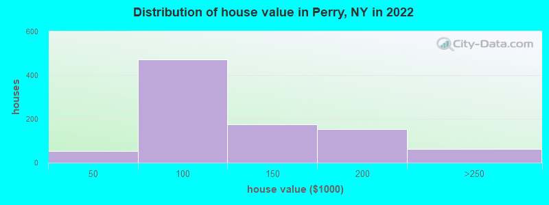 Distribution of house value in Perry, NY in 2022