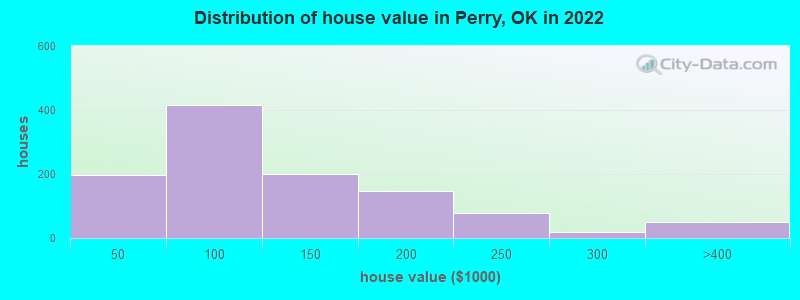 Distribution of house value in Perry, OK in 2022