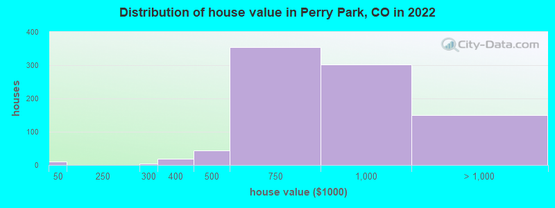 Distribution of house value in Perry Park, CO in 2022