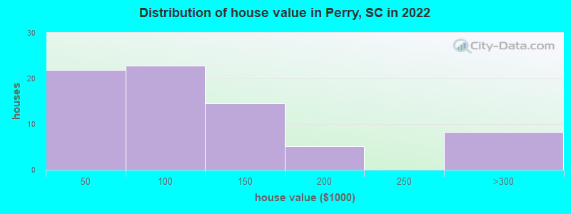 Distribution of house value in Perry, SC in 2022