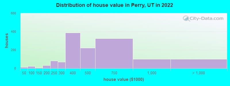 Distribution of house value in Perry, UT in 2022