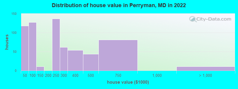 Distribution of house value in Perryman, MD in 2022