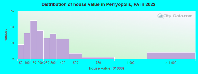 Distribution of house value in Perryopolis, PA in 2022