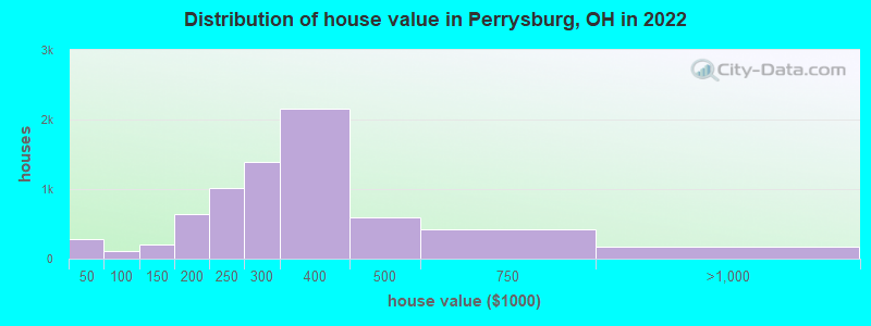 Distribution of house value in Perrysburg, OH in 2019