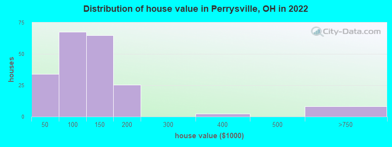 Distribution of house value in Perrysville, OH in 2022