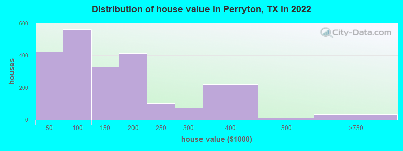 Distribution of house value in Perryton, TX in 2022