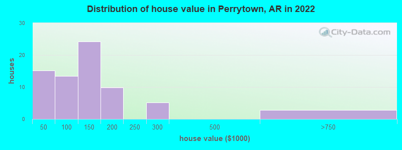 Distribution of house value in Perrytown, AR in 2022