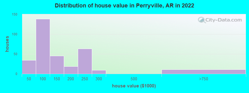 Distribution of house value in Perryville, AR in 2019