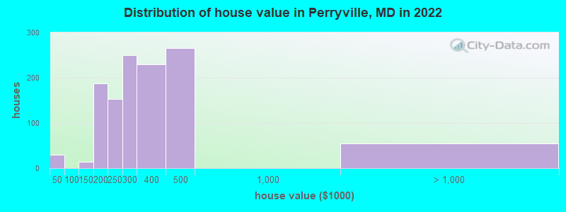 Distribution of house value in Perryville, MD in 2022