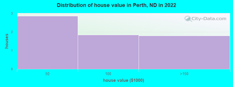 Distribution of house value in Perth, ND in 2021