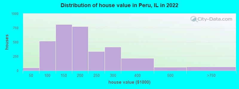 Distribution of house value in Peru, IL in 2019