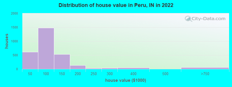 Distribution of house value in Peru, IN in 2022