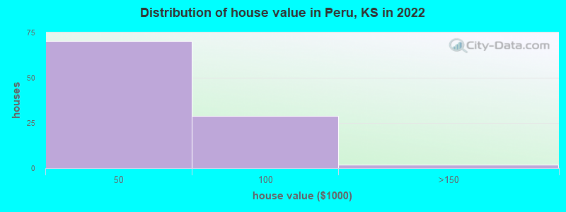 Distribution of house value in Peru, KS in 2022