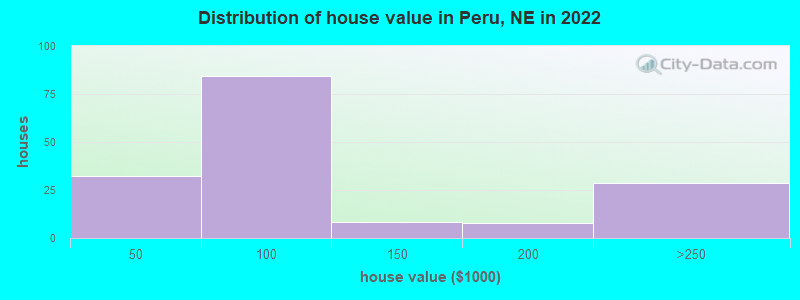 Distribution of house value in Peru, NE in 2019