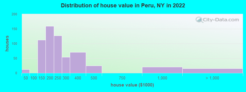 Distribution of house value in Peru, NY in 2022