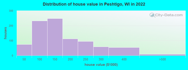 Distribution of house value in Peshtigo, WI in 2022