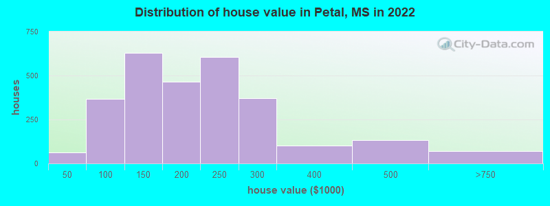 Distribution of house value in Petal, MS in 2021