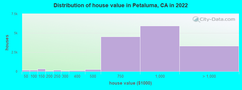 Distribution of house value in Petaluma, CA in 2019