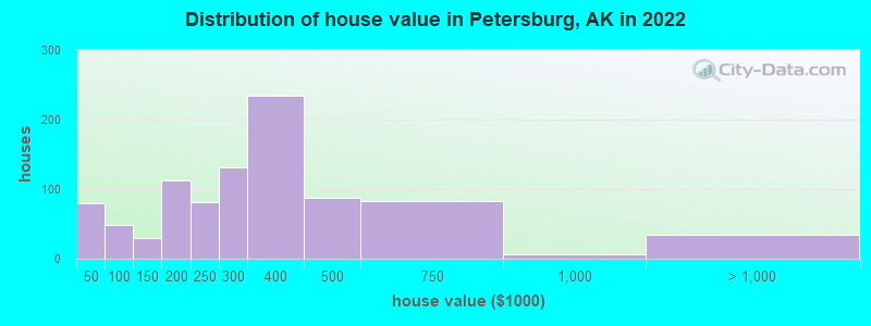 Distribution of house value in Petersburg, AK in 2019