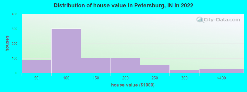 Distribution of house value in Petersburg, IN in 2019
