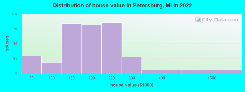 Distribution of house value in Petersburg, MI in 2022