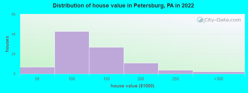 Distribution of house value in Petersburg, PA in 2021