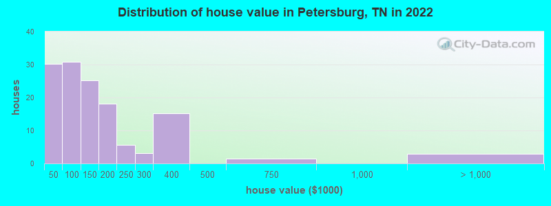 Distribution of house value in Petersburg, TN in 2022