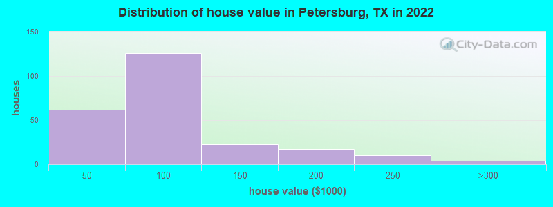 Distribution of house value in Petersburg, TX in 2019