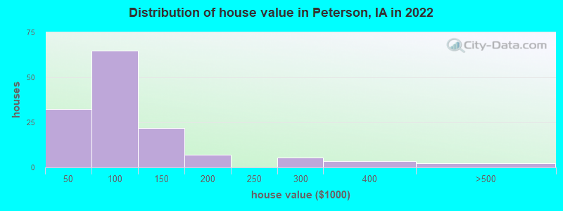 Distribution of house value in Peterson, IA in 2022