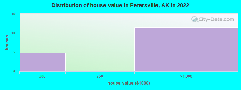 Distribution of house value in Petersville, AK in 2022