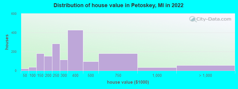 Distribution of house value in Petoskey, MI in 2019