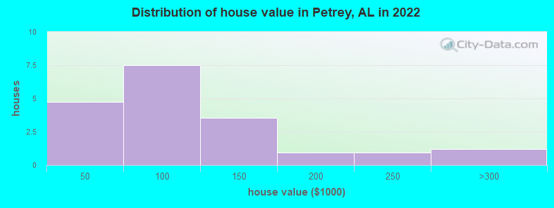Distribution of house value in Petrey, AL in 2019