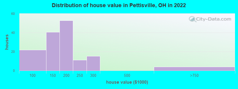 Distribution of house value in Pettisville, OH in 2022