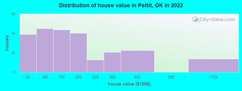 Distribution of house value in Pettit, OK in 2022
