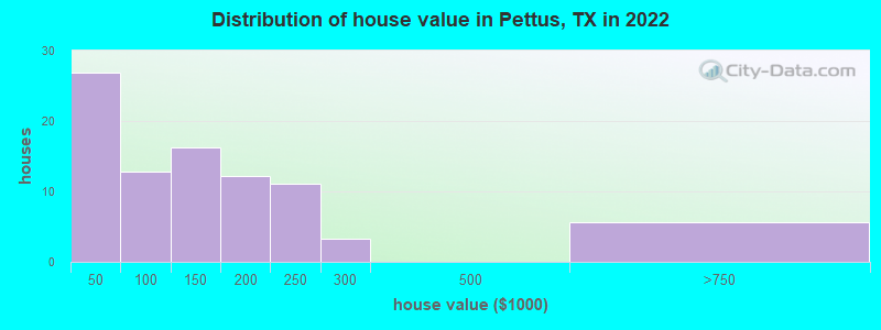 Distribution of house value in Pettus, TX in 2022
