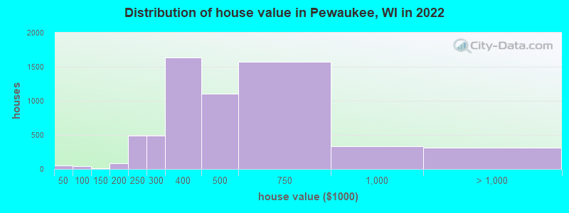 Distribution of house value in Pewaukee, WI in 2022