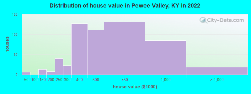 Distribution of house value in Pewee Valley, KY in 2022