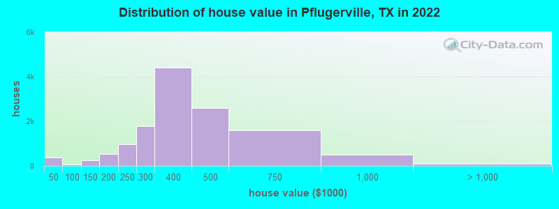 Distribution of house value in Pflugerville, TX in 2021